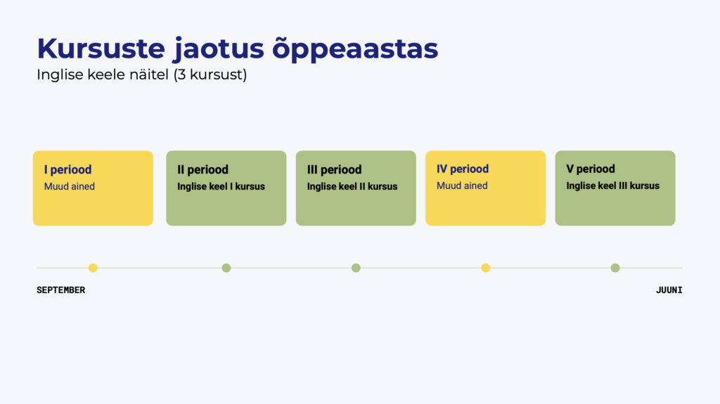 Kursuste jaotus õppeaastas